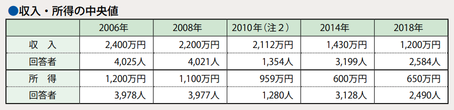 22年 弁護士の平均年収は765万円という現実 正確な年収中央値と年収を上げる方法 Legalstage